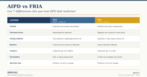 Tableau comparatif AIPD article 35 RGPD et FRIA article 27 AI Act : finalité, personne tenue, champ matériel, moment, contenu, destinataire, sanction maximale